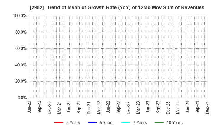 2982 A.D.Works Group Co.,Ltd.: Trend of Mean of Growth Rate (YoY) of 12Mo Mov Sum of Revenues