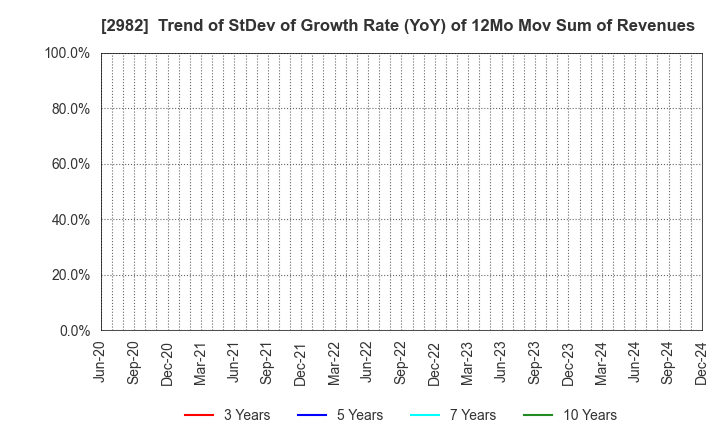 2982 A.D.Works Group Co.,Ltd.: Trend of StDev of Growth Rate (YoY) of 12Mo Mov Sum of Revenues