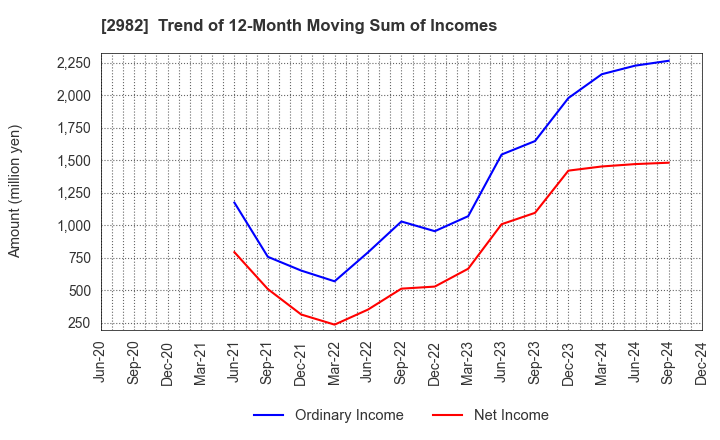 2982 A.D.Works Group Co.,Ltd.: Trend of 12-Month Moving Sum of Incomes