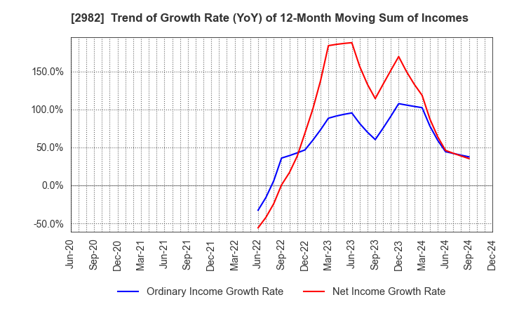 2982 A.D.Works Group Co.,Ltd.: Trend of Growth Rate (YoY) of 12-Month Moving Sum of Incomes