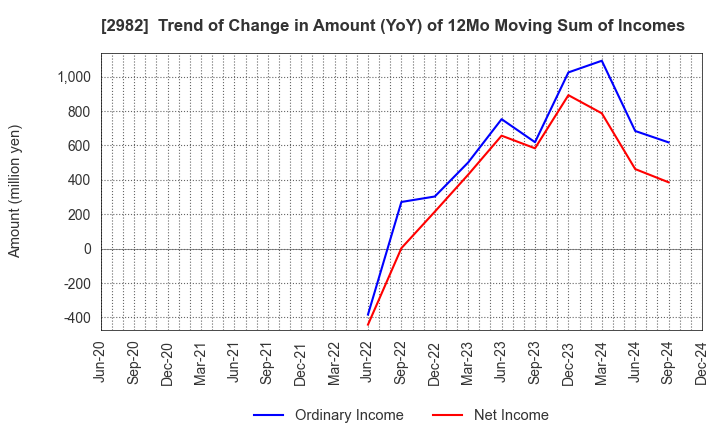 2982 A.D.Works Group Co.,Ltd.: Trend of Change in Amount (YoY) of 12Mo Moving Sum of Incomes