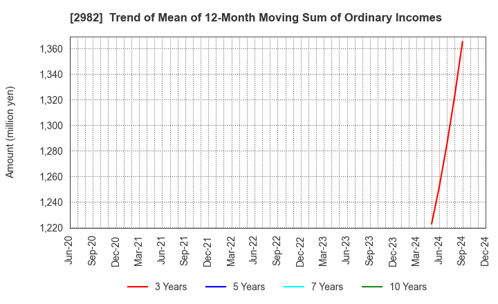 2982 A.D.Works Group Co.,Ltd.: Trend of Mean of 12-Month Moving Sum of Ordinary Incomes