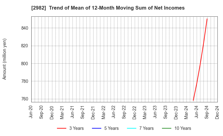 2982 A.D.Works Group Co.,Ltd.: Trend of Mean of 12-Month Moving Sum of Net Incomes