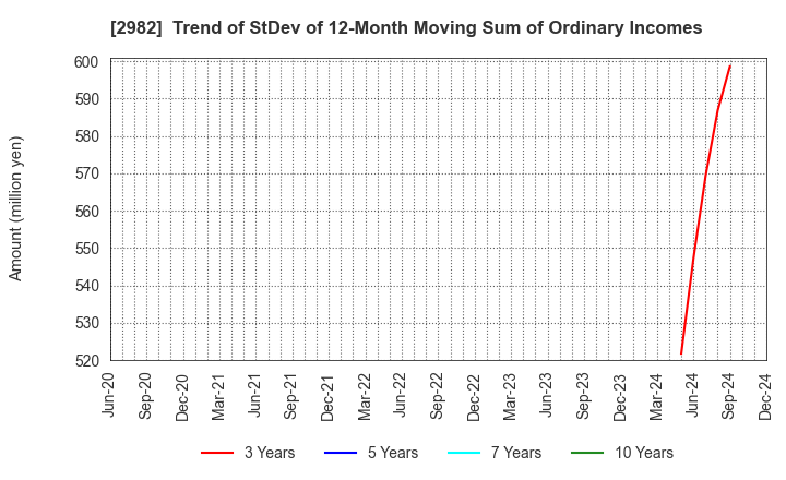 2982 A.D.Works Group Co.,Ltd.: Trend of StDev of 12-Month Moving Sum of Ordinary Incomes