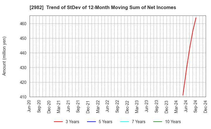 2982 A.D.Works Group Co.,Ltd.: Trend of StDev of 12-Month Moving Sum of Net Incomes