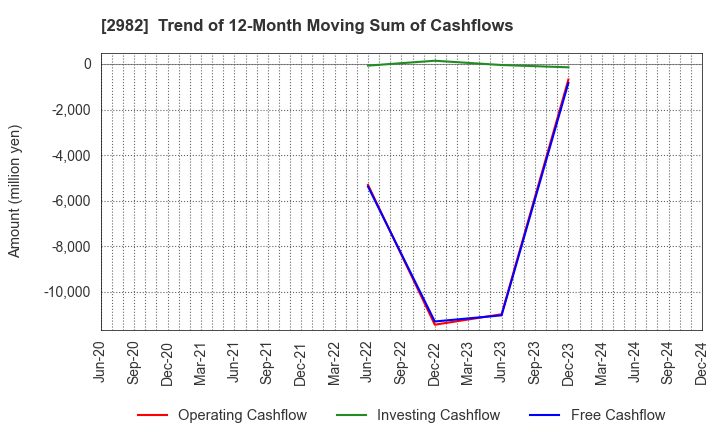 2982 A.D.Works Group Co.,Ltd.: Trend of 12-Month Moving Sum of Cashflows