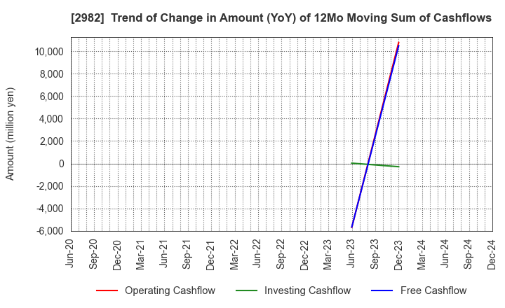 2982 A.D.Works Group Co.,Ltd.: Trend of Change in Amount (YoY) of 12Mo Moving Sum of Cashflows