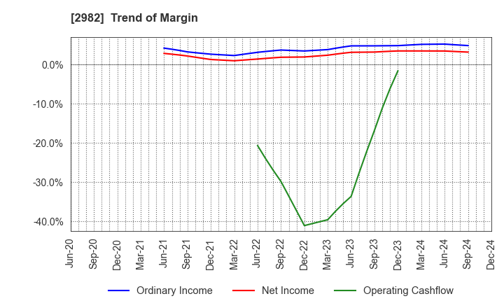 2982 A.D.Works Group Co.,Ltd.: Trend of Margin