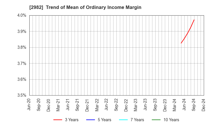 2982 A.D.Works Group Co.,Ltd.: Trend of Mean of Ordinary Income Margin