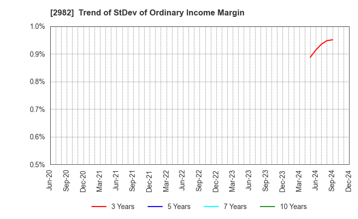 2982 A.D.Works Group Co.,Ltd.: Trend of StDev of Ordinary Income Margin