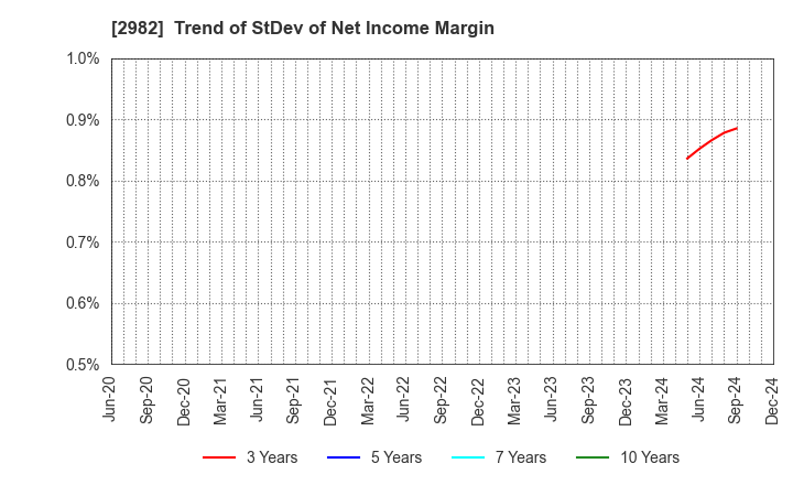 2982 A.D.Works Group Co.,Ltd.: Trend of StDev of Net Income Margin