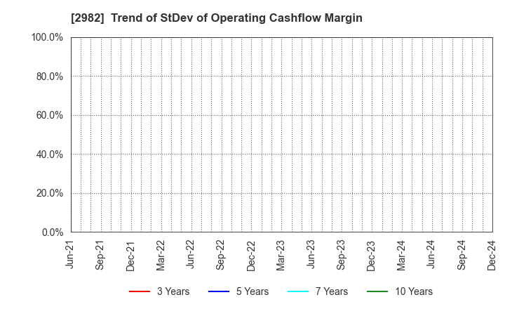 2982 A.D.Works Group Co.,Ltd.: Trend of StDev of Operating Cashflow Margin