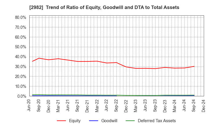 2982 A.D.Works Group Co.,Ltd.: Trend of Ratio of Equity, Goodwill and DTA to Total Assets