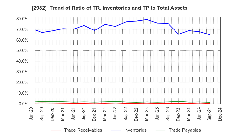 2982 A.D.Works Group Co.,Ltd.: Trend of Ratio of TR, Inventories and TP to Total Assets