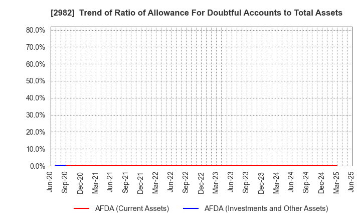 2982 A.D.Works Group Co.,Ltd.: Trend of Ratio of Allowance For Doubtful Accounts to Total Assets