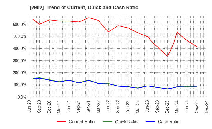 2982 A.D.Works Group Co.,Ltd.: Trend of Current, Quick and Cash Ratio