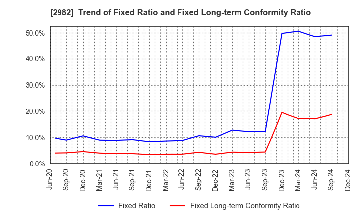 2982 A.D.Works Group Co.,Ltd.: Trend of Fixed Ratio and Fixed Long-term Conformity Ratio