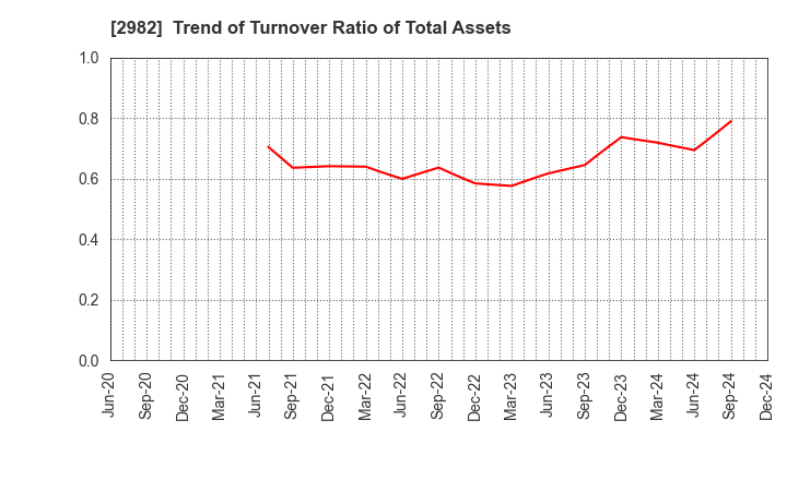 2982 A.D.Works Group Co.,Ltd.: Trend of Turnover Ratio of Total Assets