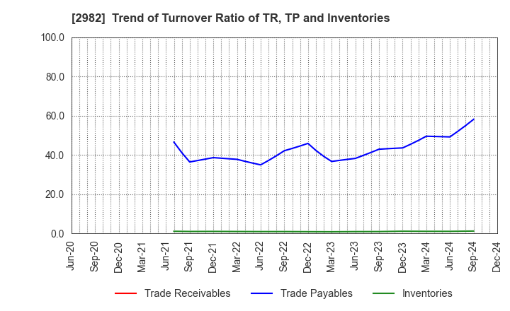 2982 A.D.Works Group Co.,Ltd.: Trend of Turnover Ratio of TR, TP and Inventories