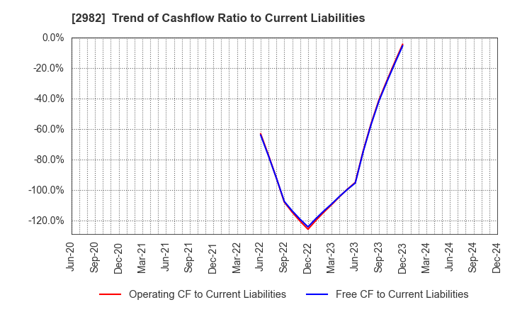 2982 A.D.Works Group Co.,Ltd.: Trend of Cashflow Ratio to Current Liabilities