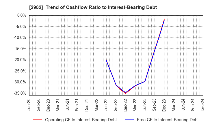 2982 A.D.Works Group Co.,Ltd.: Trend of Cashflow Ratio to Interest-Bearing Debt