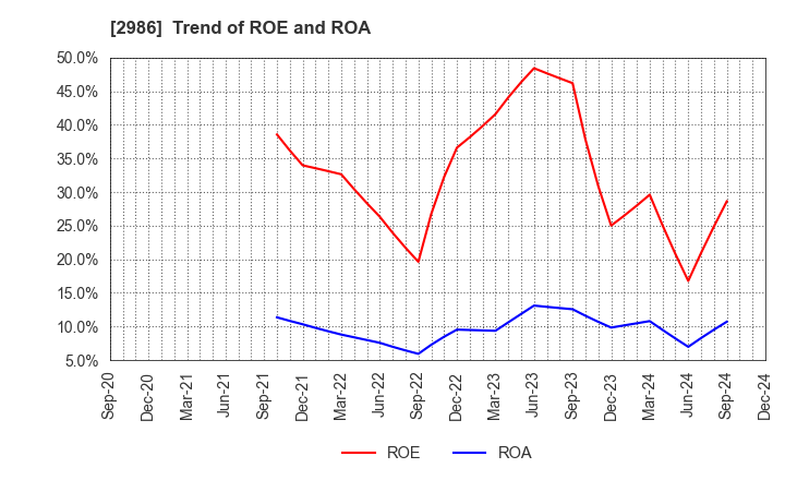 2986 LA Holdings Co., Ltd.: Trend of ROE and ROA