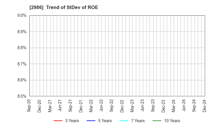 2986 LA Holdings Co., Ltd.: Trend of StDev of ROE