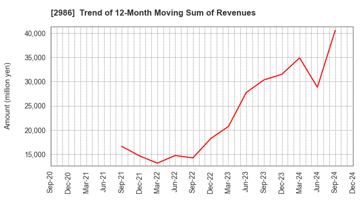 2986 LA Holdings Co., Ltd.: Trend of 12-Month Moving Sum of Revenues