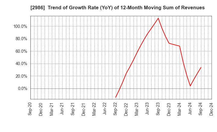 2986 LA Holdings Co., Ltd.: Trend of Growth Rate (YoY) of 12-Month Moving Sum of Revenues