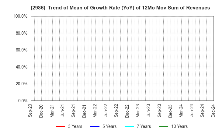 2986 LA Holdings Co., Ltd.: Trend of Mean of Growth Rate (YoY) of 12Mo Mov Sum of Revenues