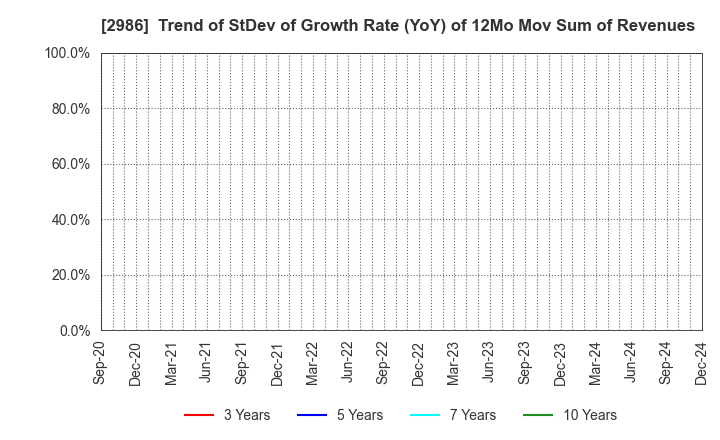 2986 LA Holdings Co., Ltd.: Trend of StDev of Growth Rate (YoY) of 12Mo Mov Sum of Revenues