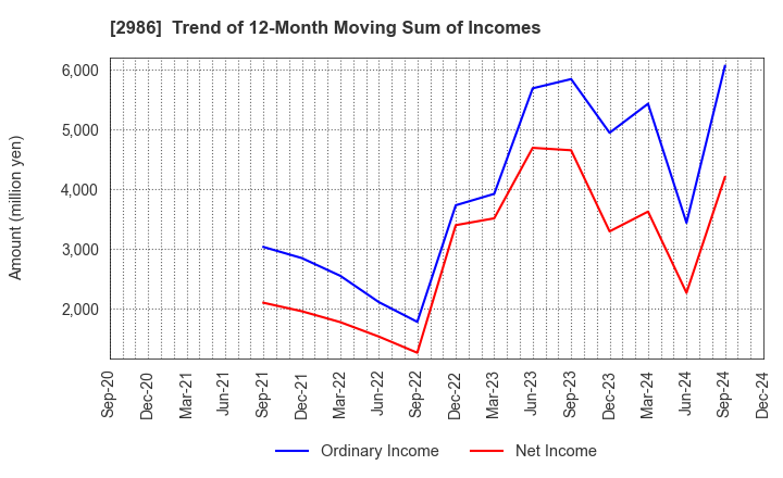 2986 LA Holdings Co., Ltd.: Trend of 12-Month Moving Sum of Incomes