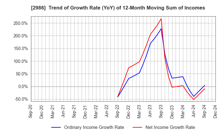 2986 LA Holdings Co., Ltd.: Trend of Growth Rate (YoY) of 12-Month Moving Sum of Incomes