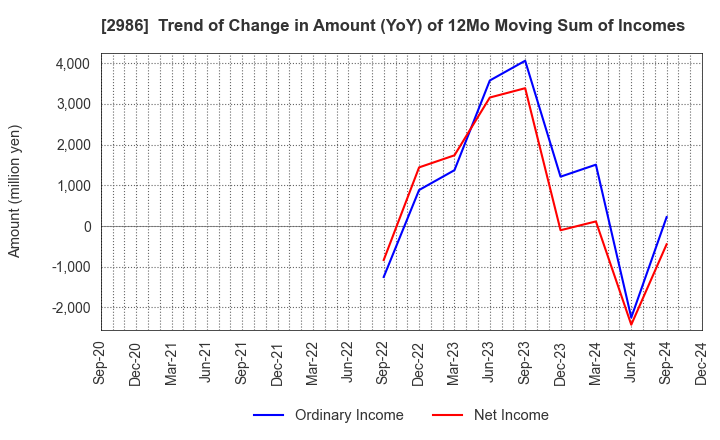 2986 LA Holdings Co., Ltd.: Trend of Change in Amount (YoY) of 12Mo Moving Sum of Incomes