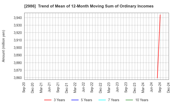 2986 LA Holdings Co., Ltd.: Trend of Mean of 12-Month Moving Sum of Ordinary Incomes