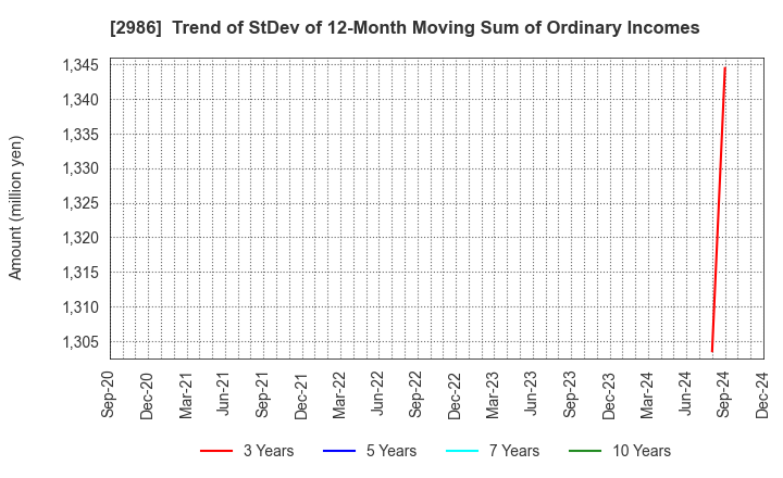 2986 LA Holdings Co., Ltd.: Trend of StDev of 12-Month Moving Sum of Ordinary Incomes