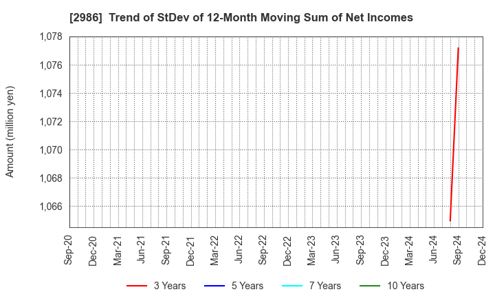 2986 LA Holdings Co., Ltd.: Trend of StDev of 12-Month Moving Sum of Net Incomes