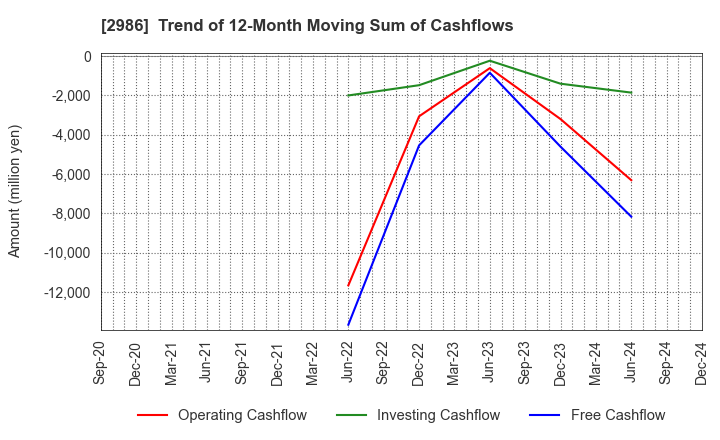 2986 LA Holdings Co., Ltd.: Trend of 12-Month Moving Sum of Cashflows