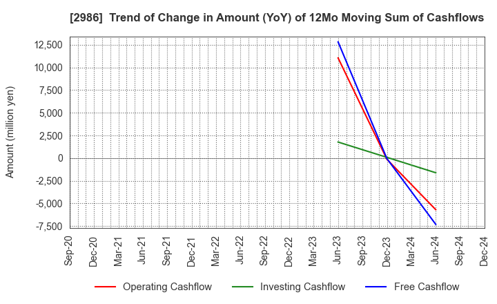 2986 LA Holdings Co., Ltd.: Trend of Change in Amount (YoY) of 12Mo Moving Sum of Cashflows