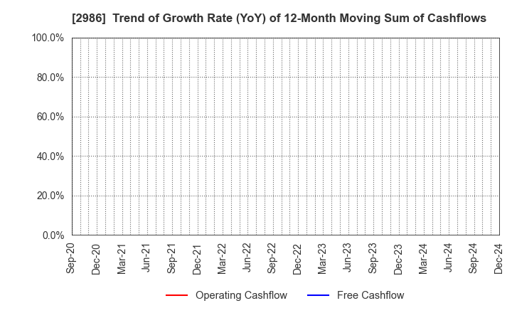 2986 LA Holdings Co., Ltd.: Trend of Growth Rate (YoY) of 12-Month Moving Sum of Cashflows