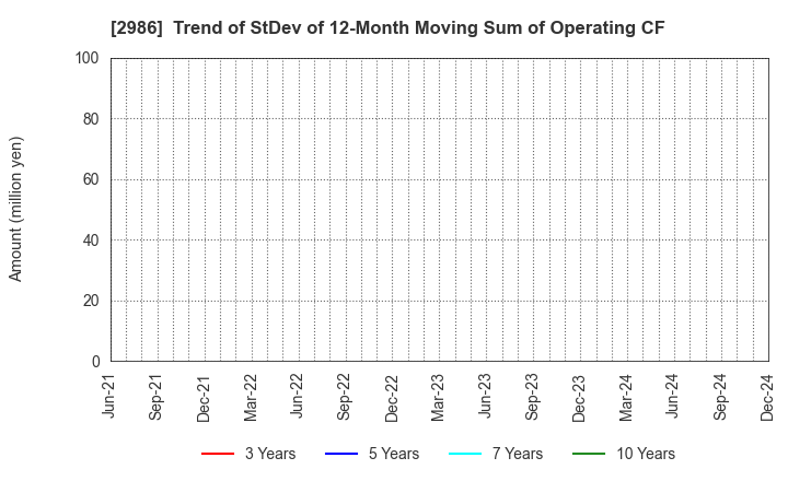 2986 LA Holdings Co., Ltd.: Trend of StDev of 12-Month Moving Sum of Operating CF