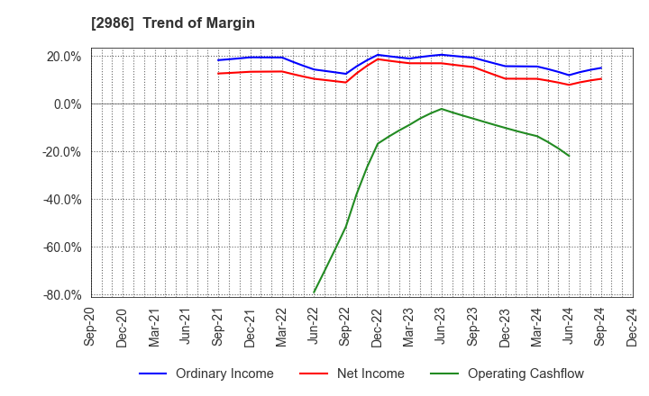 2986 LA Holdings Co., Ltd.: Trend of Margin