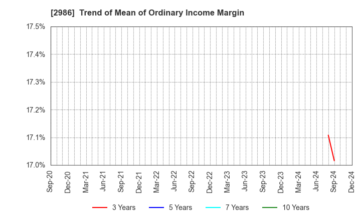 2986 LA Holdings Co., Ltd.: Trend of Mean of Ordinary Income Margin