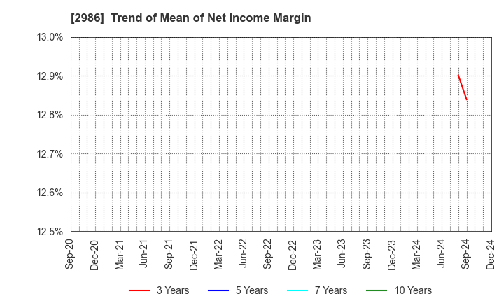 2986 LA Holdings Co., Ltd.: Trend of Mean of Net Income Margin