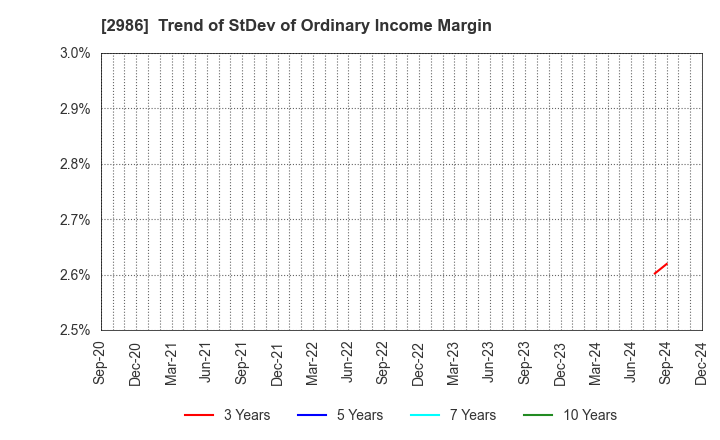 2986 LA Holdings Co., Ltd.: Trend of StDev of Ordinary Income Margin