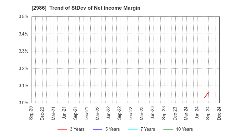 2986 LA Holdings Co., Ltd.: Trend of StDev of Net Income Margin