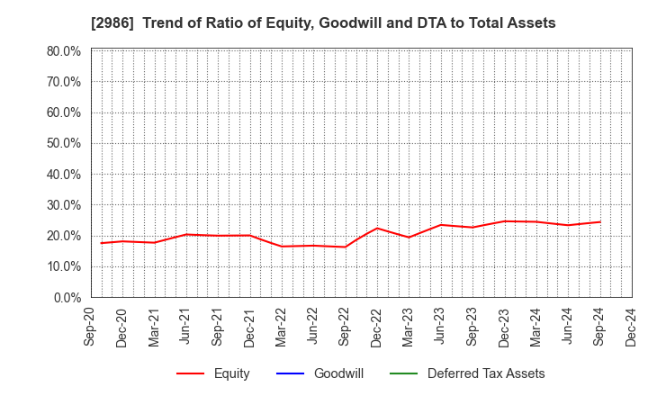 2986 LA Holdings Co., Ltd.: Trend of Ratio of Equity, Goodwill and DTA to Total Assets