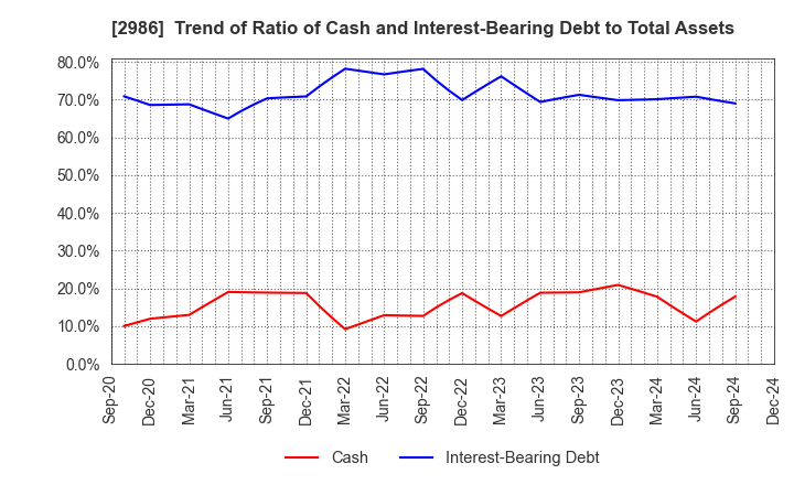 2986 LA Holdings Co., Ltd.: Trend of Ratio of Cash and Interest-Bearing Debt to Total Assets