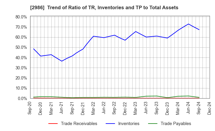 2986 LA Holdings Co., Ltd.: Trend of Ratio of TR, Inventories and TP to Total Assets