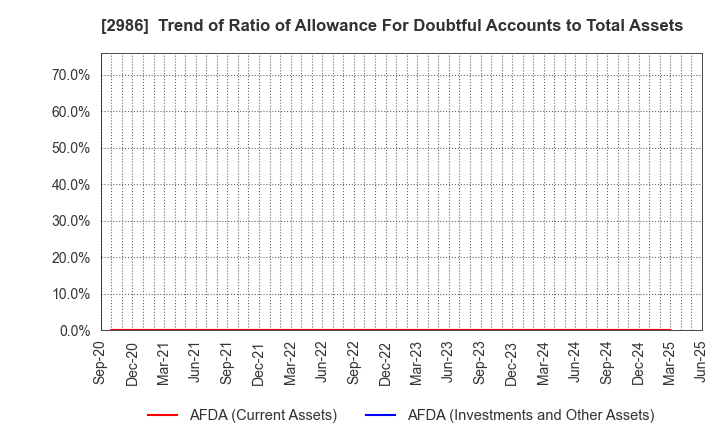 2986 LA Holdings Co., Ltd.: Trend of Ratio of Allowance For Doubtful Accounts to Total Assets